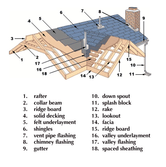 Roofing Components CRS Roofing Services